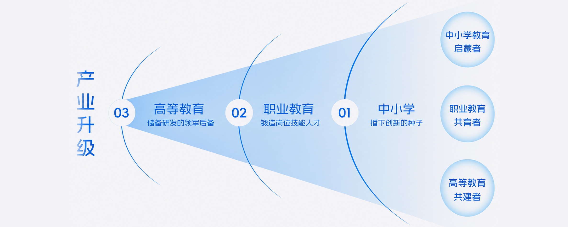 人才成长全周期生态
